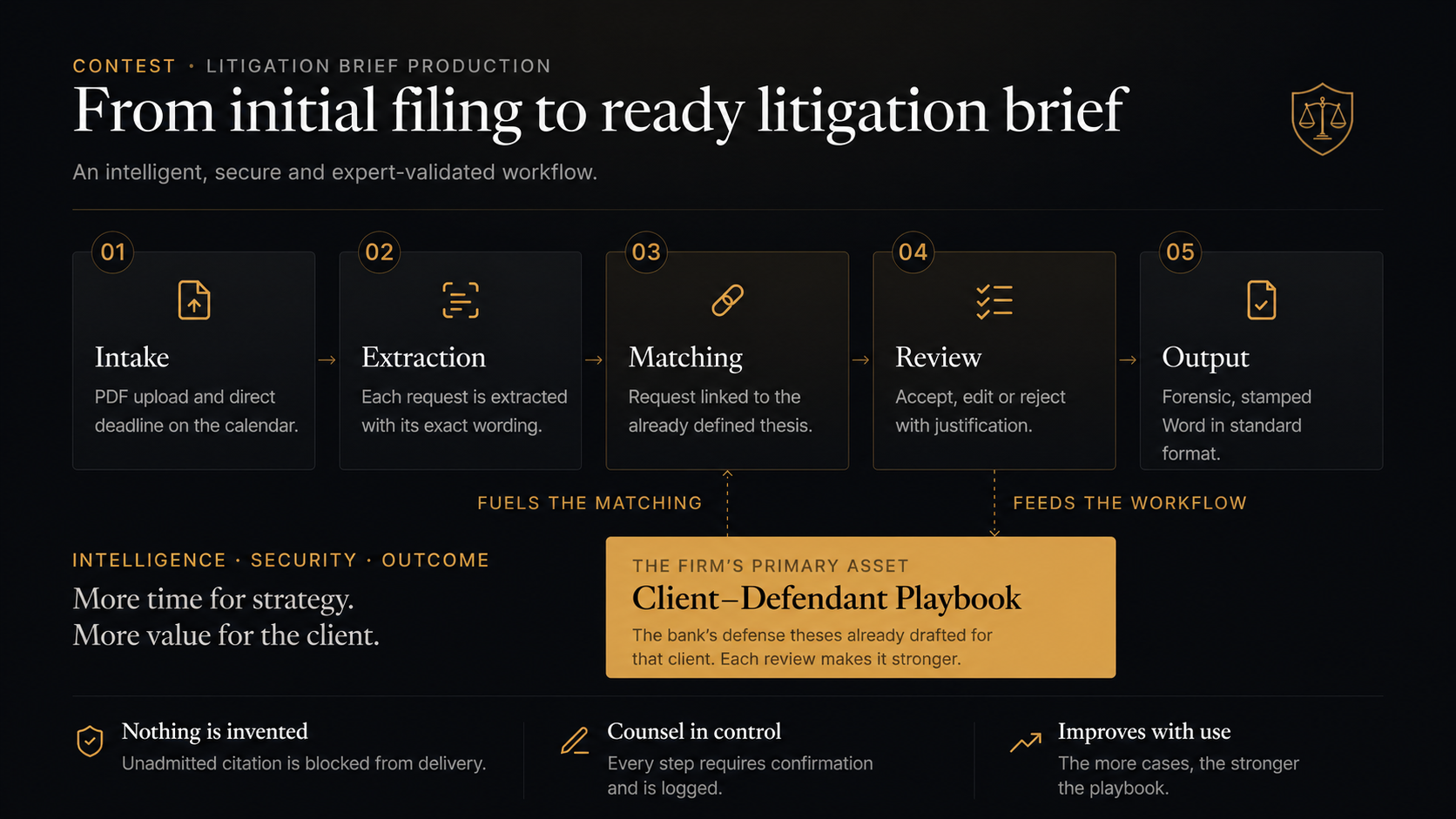 Contest workflow: intake, extraction, matching, review and output, fed by the defendant-client playbook